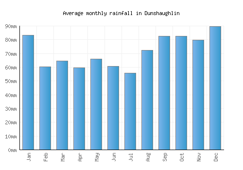 Dunshaughlin monthly rainfall chart (mm)