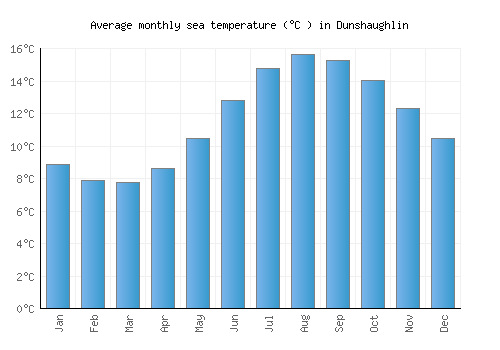 Dunshaughlin average sea temperature chart (Celsius)