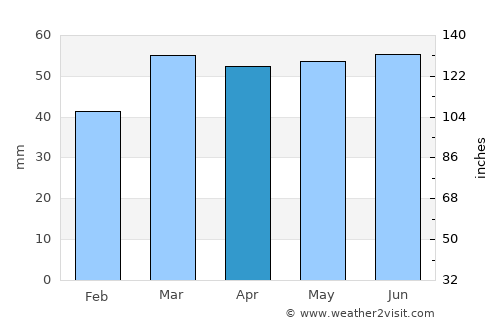Dunstable average rain in April