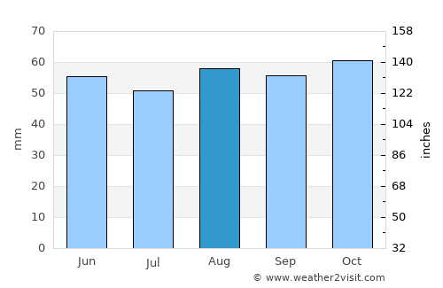 Dunstable average rain in August