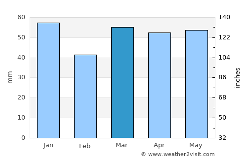 Dunstable average rain in March