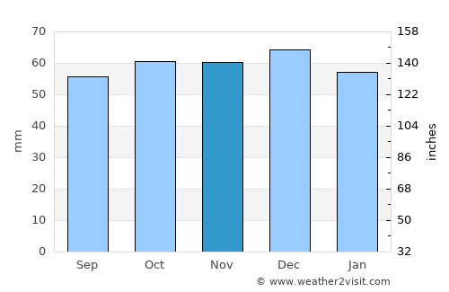 Dunstable average rain in November