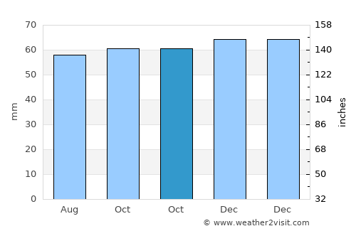 Dunstable average rain in October