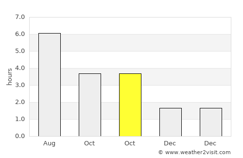 Dunstable average rain in October