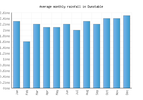 Dunstable monthly rainfall chart (inches)