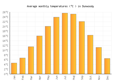 Dunwoody average temperature chart (Celsius)