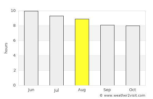Dunwoody average rain in August