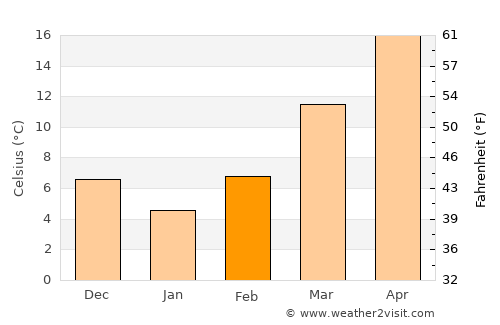 Dunwoody average temperature in February
