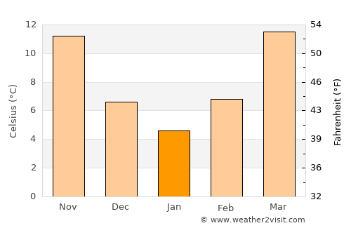 Dunwoody average temperature in January