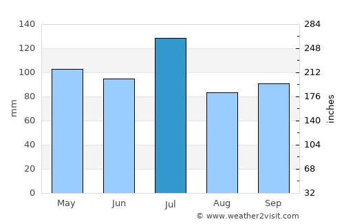 Dunwoody average rain in July