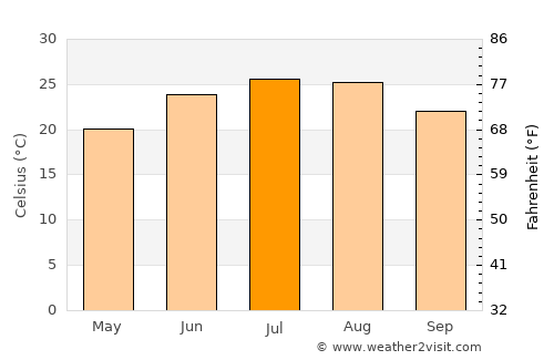Dunwoody average temperature in July
