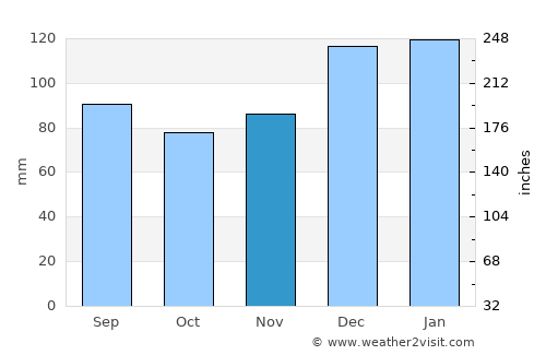 Dunwoody average rain in November