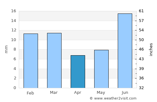 Dunyāpur average rain in April