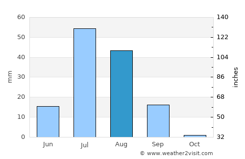 Dunyāpur average rain in August