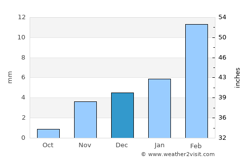 Dunyāpur average rain in December