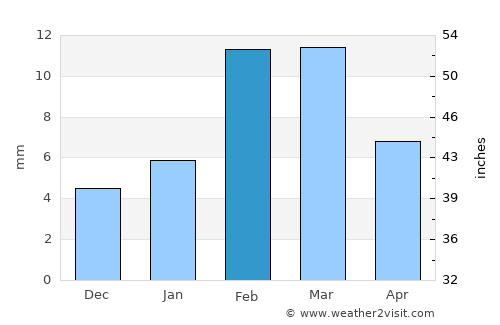 Dunyāpur average rain in February