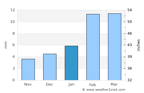 Dunyāpur average rain in January