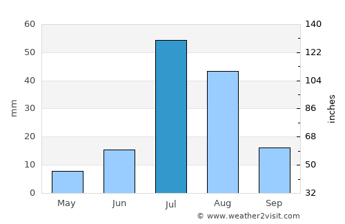 Dunyāpur average rain in July