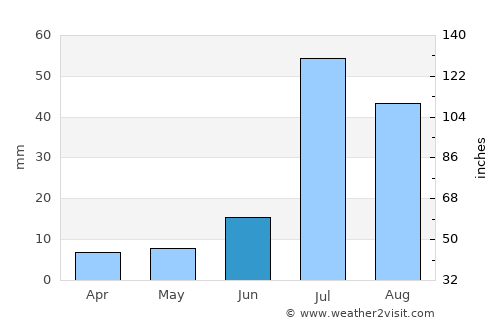 Dunyāpur average rain in June