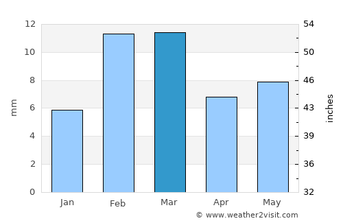 Dunyāpur average rain in March