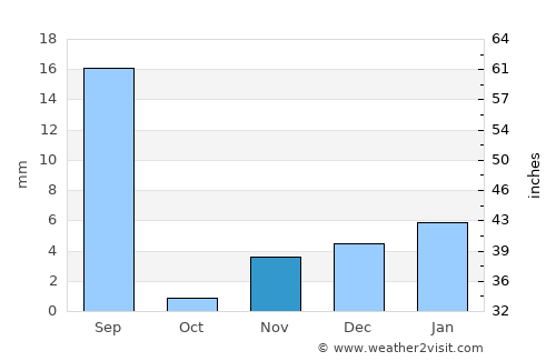 Dunyāpur average rain in November