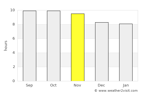 Dunyāpur average rain in November