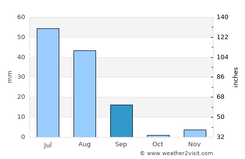 Dunyāpur average rain in September