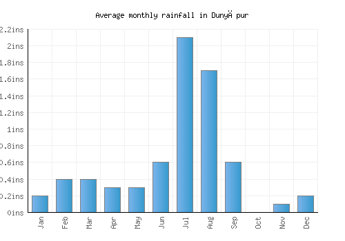 Dunyāpur monthly rainfall chart (inches)