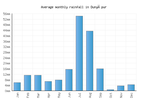 Dunyāpur monthly rainfall chart (mm)