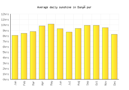 Dunyāpur average daily sunshine chart