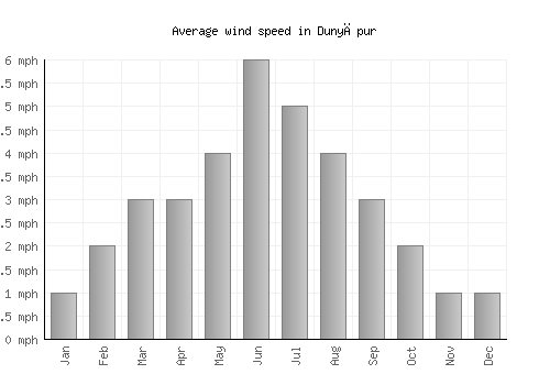 Dunyāpur average winspeed by month (mph)