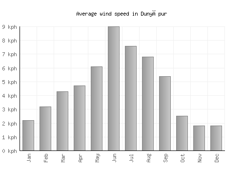 Dunyāpur average winspeed by month (km/h)