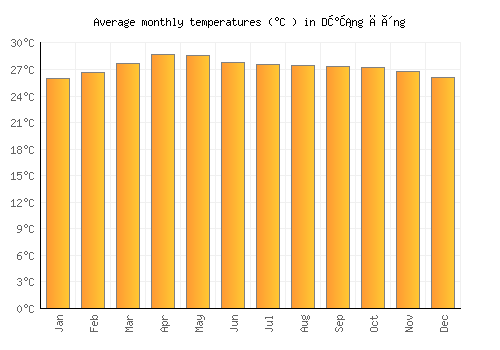 Dương Đông average temperature chart (Celsius)