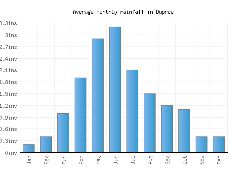 Dupree monthly rainfall chart (inches)