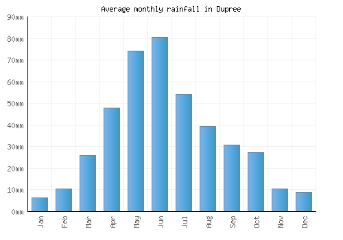Dupree monthly rainfall chart (mm)