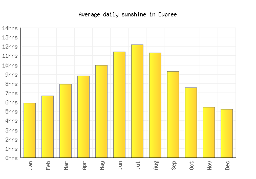Dupree average daily sunshine chart