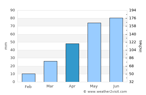 Dupree average rain in April