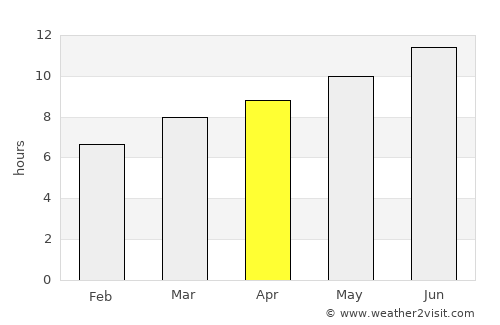 Dupree average rain in April