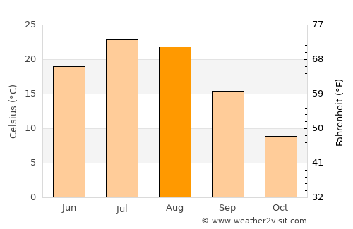 Dupree average temperature in August