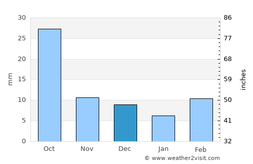 Dupree average rain in December
