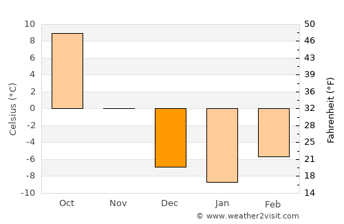 Dupree average temperature in December