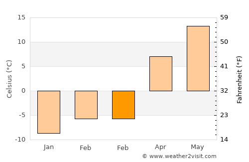 Dupree average temperature in February