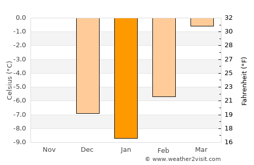 Dupree average temperature in January