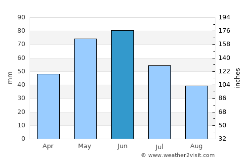 Dupree average rain in June