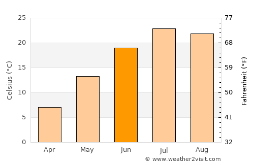 Dupree average temperature in June