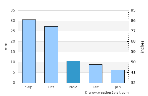 Dupree average rain in November