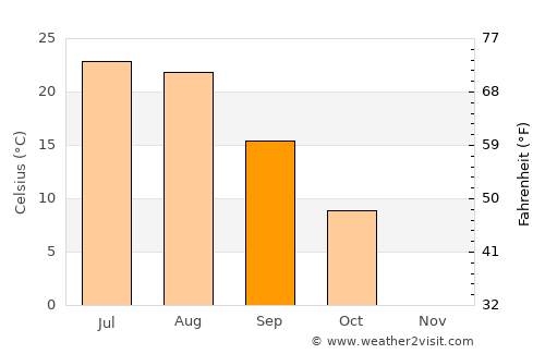Dupree average temperature in September
