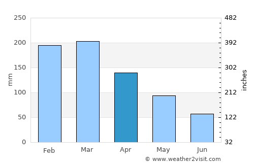 Duque de Caxias average rain in April