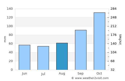 Duque de Caxias average rain in August