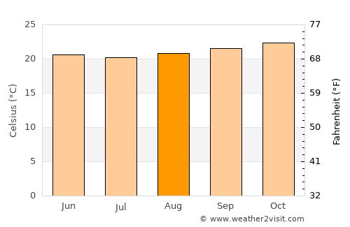 Duque de Caxias average temperature in August